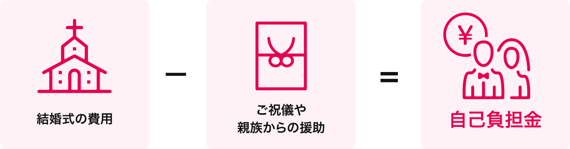 結婚式の費用からご祝儀、親・親族からの援助などを引いた、残りの金額が自己負担金です。