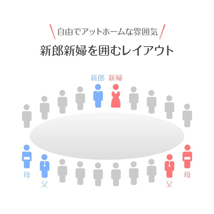 新郎新婦を囲むレイアウト