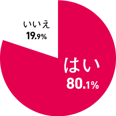 「ブライダルフェアに行きましたか？」の円グラフ。「はい」と回答したのが80.1%、「いいえ」と回答したのが19.9%