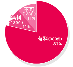 引き出物の持ち込み料