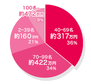 2019年全国結婚式人数相場