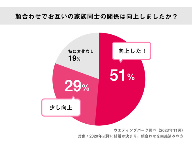 顔合わせでお互いの家族同士の関係は向上しましたか?のアンケート結果