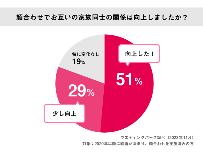 顔合わせでお互いの家族同士の関係は向上しましたか？のアンケート結果