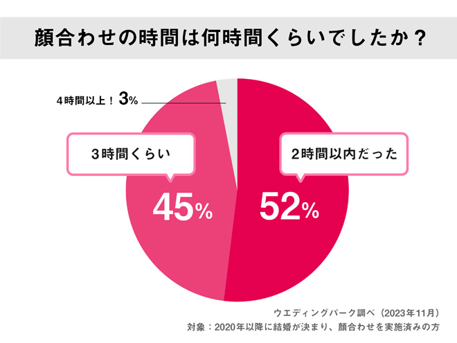 顔合わせの時間は何時間くらいでしたか?のアンケート結果