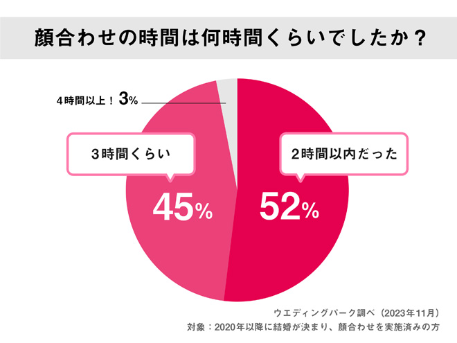 顔合わせの時間は何時間くらいでしたか？のアンケート結果