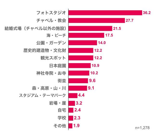 フォトウェディングで人気の撮影タイプのグラフ