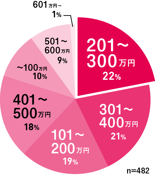 レストランウェディングを選んだ人の費用のグラフ