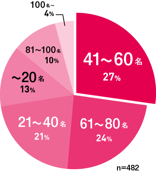 レストランウェディングを選んだ人の平均人数規模のグラフ