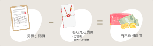 見積り総額－もらえる費用＝自己負担費用