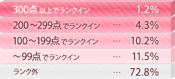 300点以上でランクイン…1.2％、200～299点でランクイン…4.3％、100～199点でランクイン…10.2％、～99点でランクイン…11.5％、ランク外…72.8％