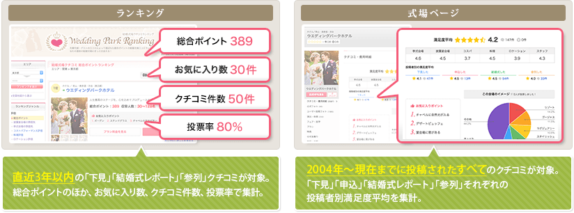 ランキング…直近3年以内の「下見」「結婚式レポート」「参列」クチコミが対象。式場ページ…2004年～現在までに投稿されたすべてのクチコミが対象。